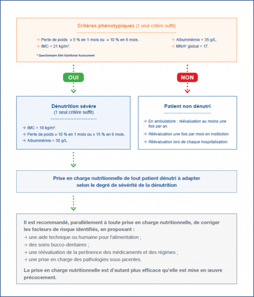 Fichier:Denutrition PA.png